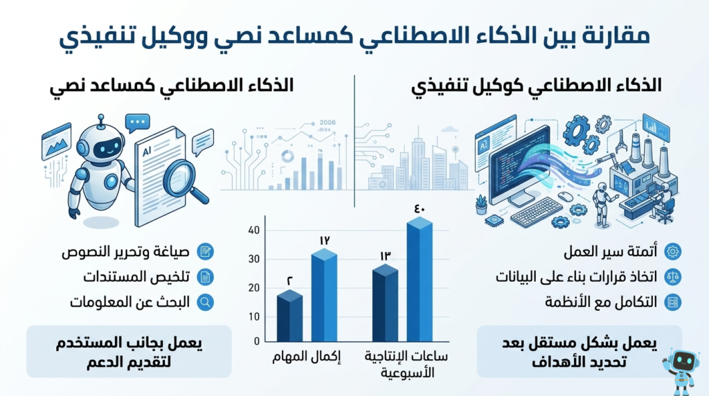 مقارنة بياني بين الذكاء الاصطناعي كمساعد نصي والذكاء الاصطناعي كوكيل تنفيذ — ساعات الإنتاجية الأسبوعية