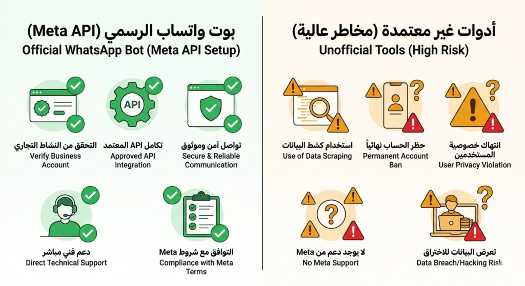 مقارنة بين بوت واتساب الرسمي والأدوات غير المعتمدة من Meta