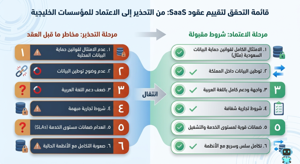 قائمة التدقيق الستة بنود الإلزامية قبل توقيع عقد SaaS للذكاء الاصطناعي