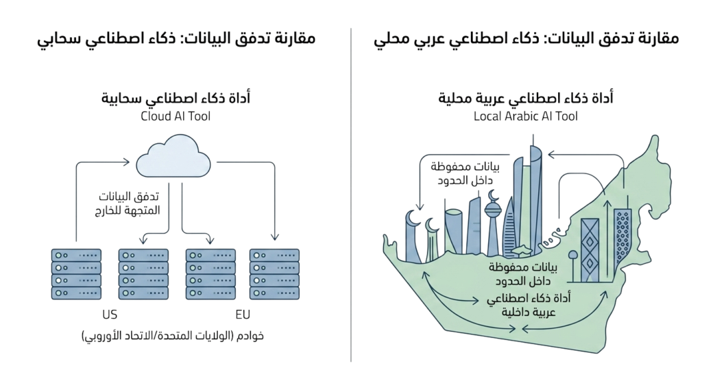 مخطط يقارن مسار بيانات الأداة السحابية الخارجية بالاستضافة المحلية المتوافقة مع PDPL للشركات الخليجية