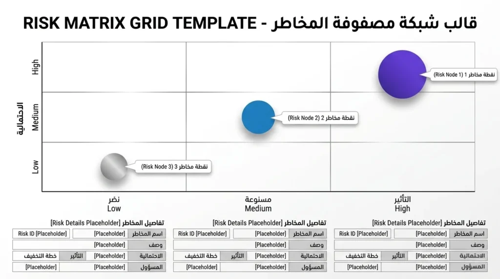 مصفوفة مخاطر تبين تأثير احتمالية وحدوث الأخطاء في استراتيجيات الذكاء الاصطناعي المؤسسي