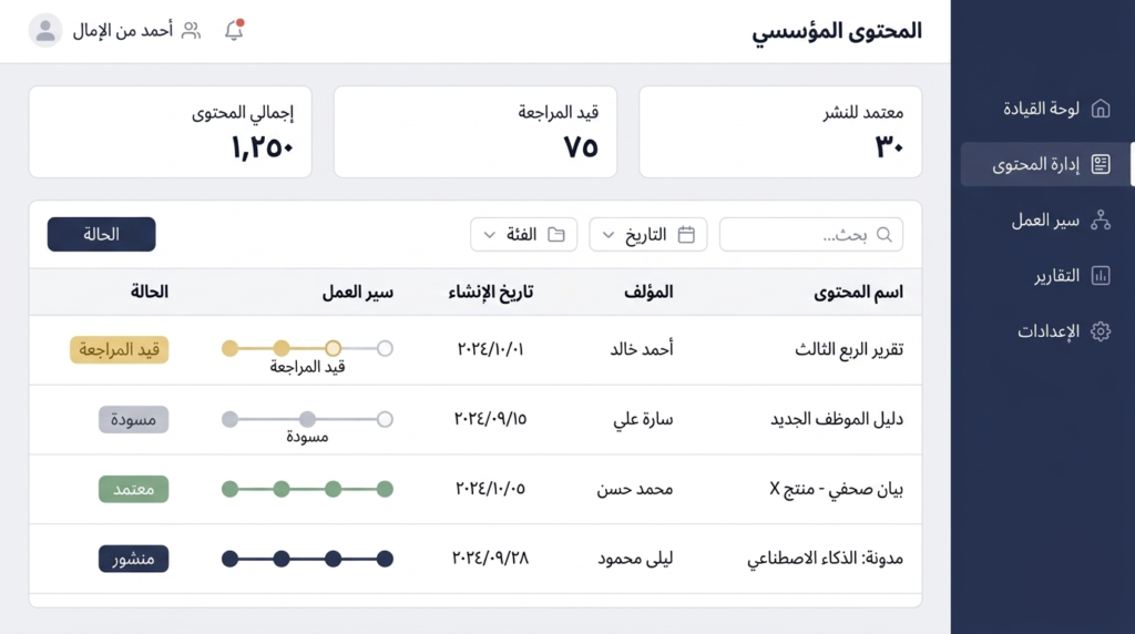 واجهة نظام إدارة محتوى مؤسسي بالعربية تُظهر لوحة تحكم إنتاجية الفريق وسير العمل التحريري