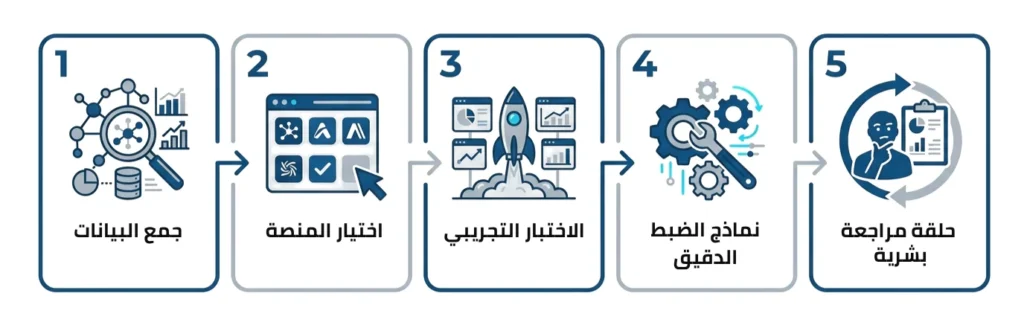 خطوات إطلاق حملة تسويق بالذكاء الاصطناعي في السعودية