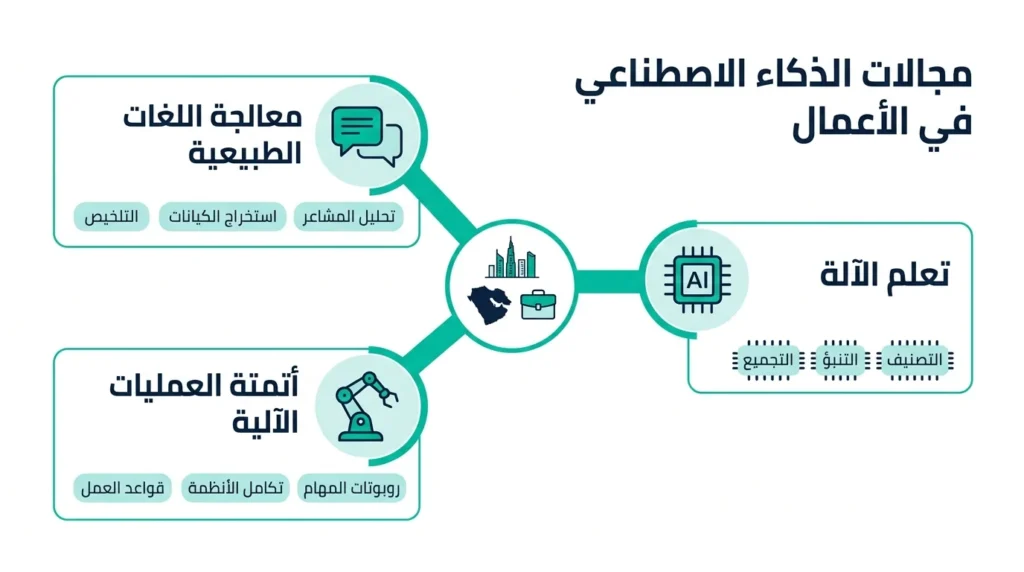 مجالات الذكاء الاصطناعي