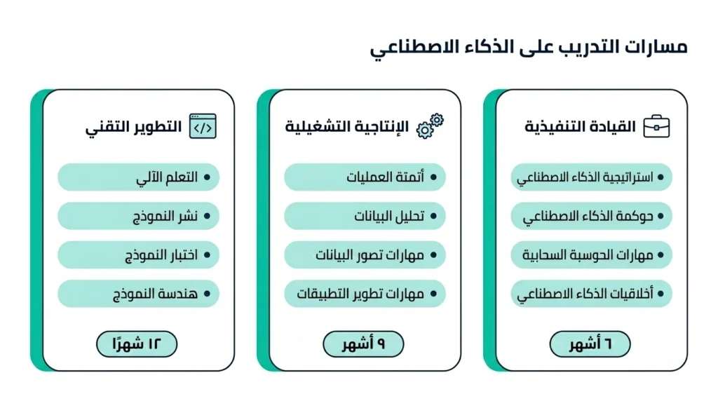 المسارات الثلاثة لتدريب الفريق على الذكاء الاصطناعي