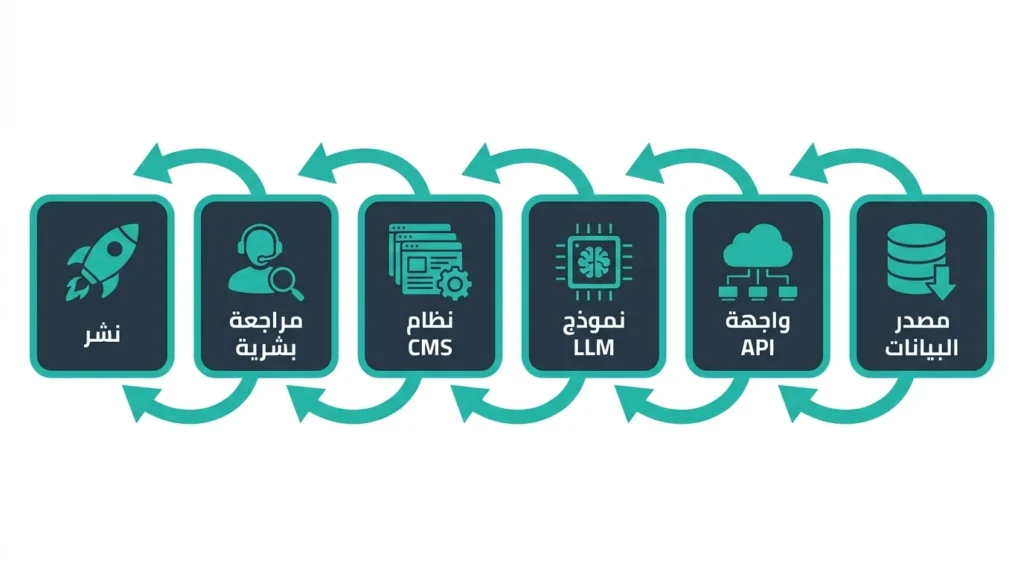 أتمتة المحتوى