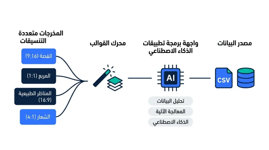 مخطط تدفق سير عمل أتمتة تصميم اعلانات بالذكاء الاصطناعي للشركات