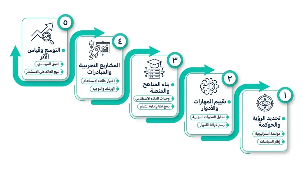 خريطة الخطوات الخمس لبناء أكاديمية الذكاء الاصطناعي الداخلية