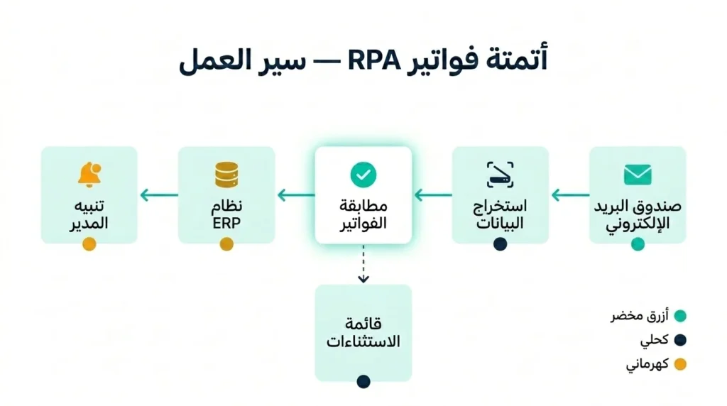 مخطط مسار عمل مؤتمت بين بريد الوارد ونظام الفواتير ولوحة تنبيهات المدير المالي