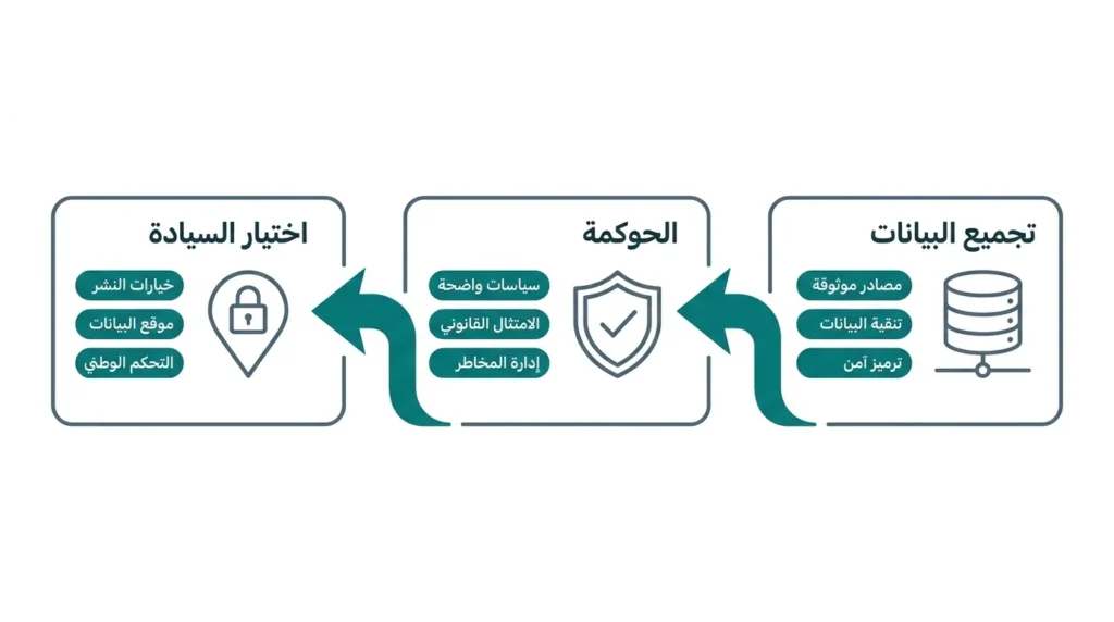 خارطة طريق تهيئة البنية التحتية للبيانات قبل مشاريع الذكاء الاصطناعي