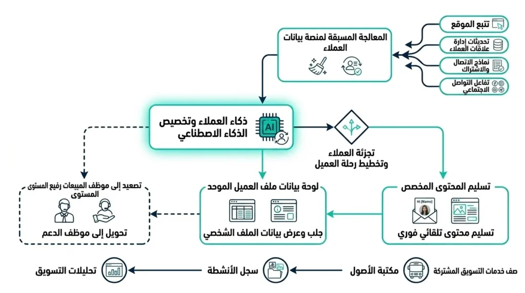 مخطط تدفقي لمسار معالجة طلبات العملاء باللغة العربية عبر واجهات API للذكاء الاصطناعي