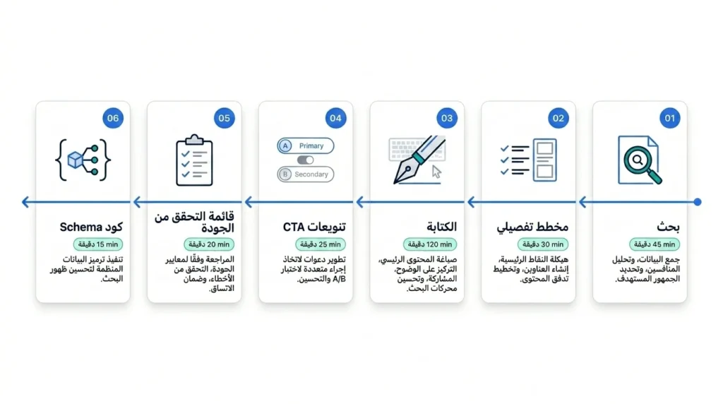 خطوات عملية لإنجاز مقال تسويقي خلال 90 دقيقة باستخدام وكيل ذكاء اصطناعي
