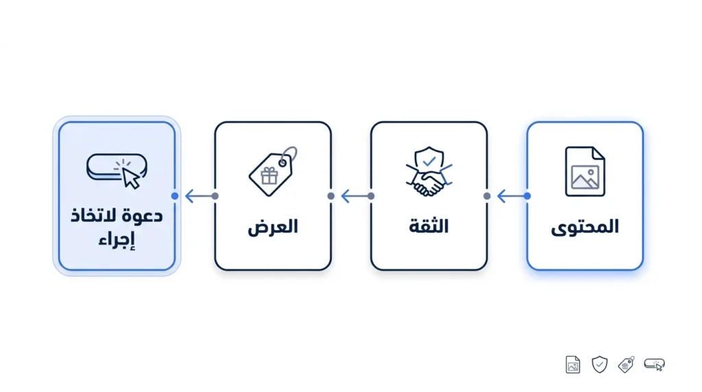 أتمتة التسويق بالمحتوى بالذكاء الاصطناعي